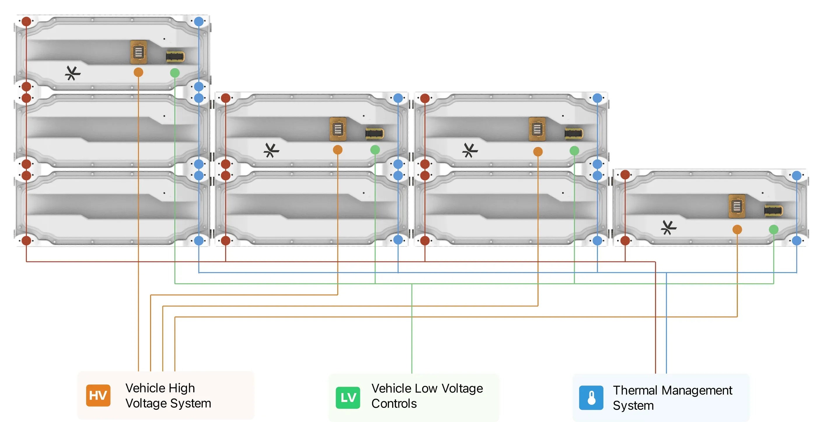 Diagram: Magnus packs in stacks of one, two and three, all wired to the same vehicle high-voltage system, low-voltage controls and thermal management system